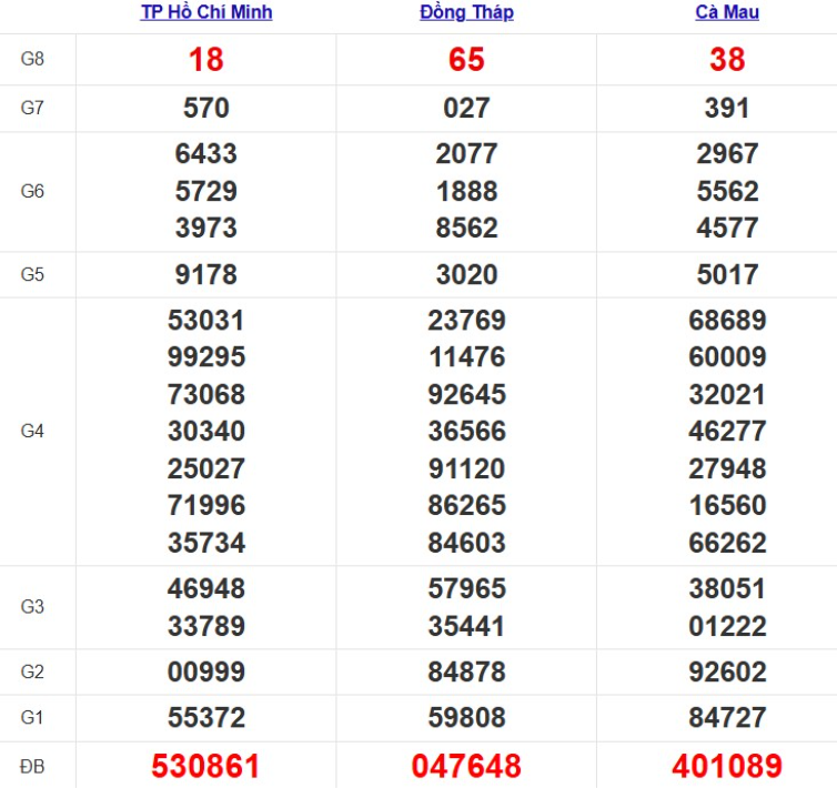 Quay thử xổ số miền Nam hôm nay