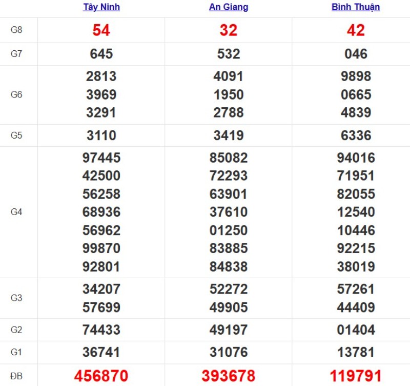 Quay thử XSMN ngày 27/11/2025