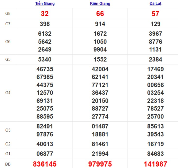 Quay thử xổ số miền Nam hôm nay
