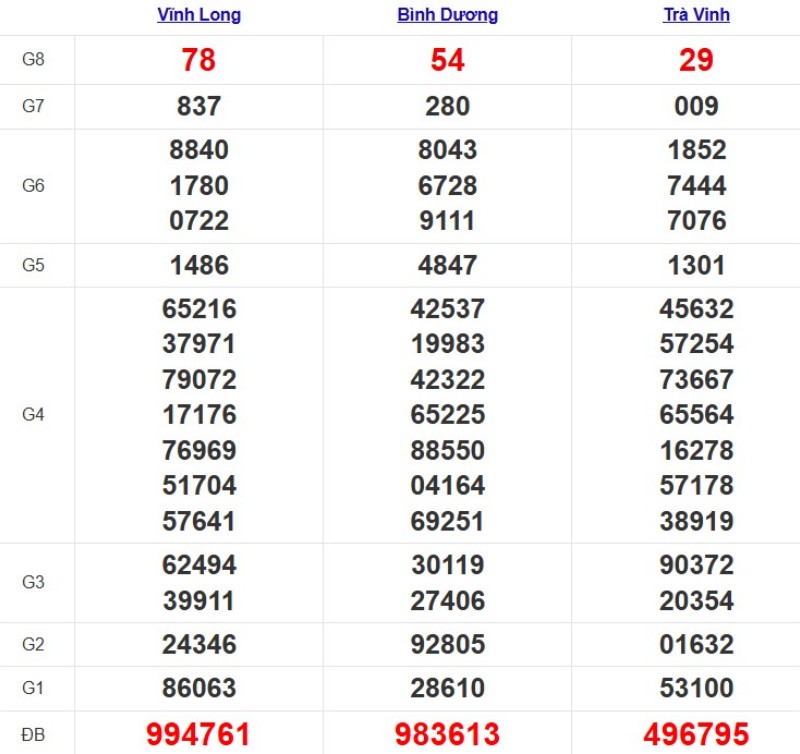 Quay thử XSMN ngày 28/11/2025