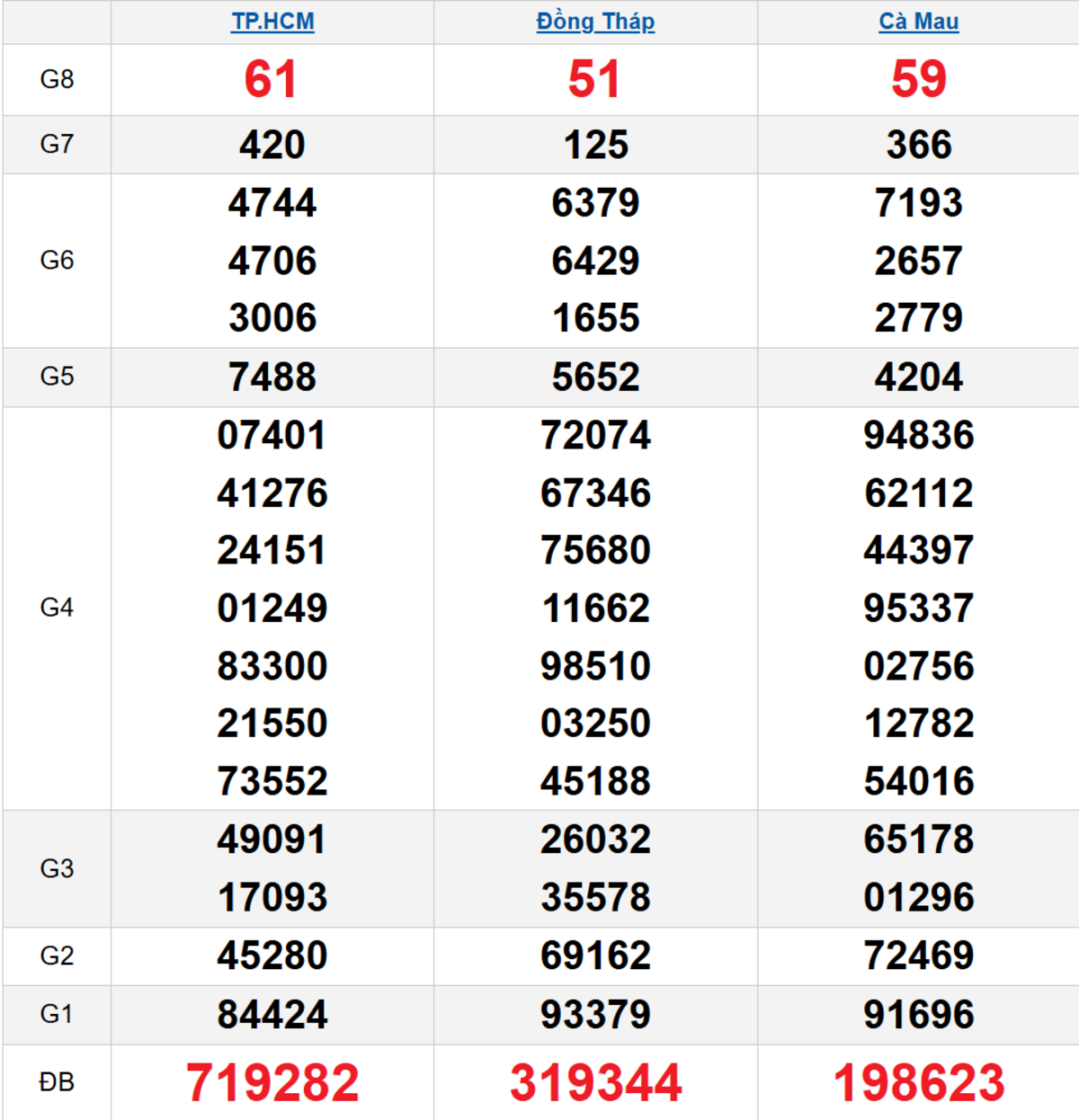 Quay thử XSMN 17/11/2025