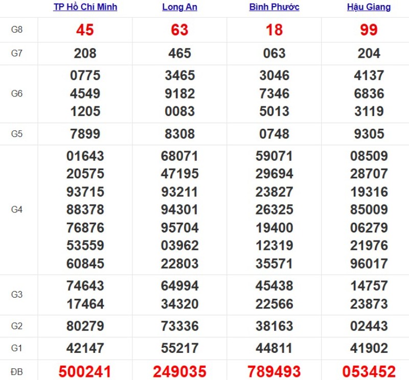Quay thử XSMN ngày 29/11/2025