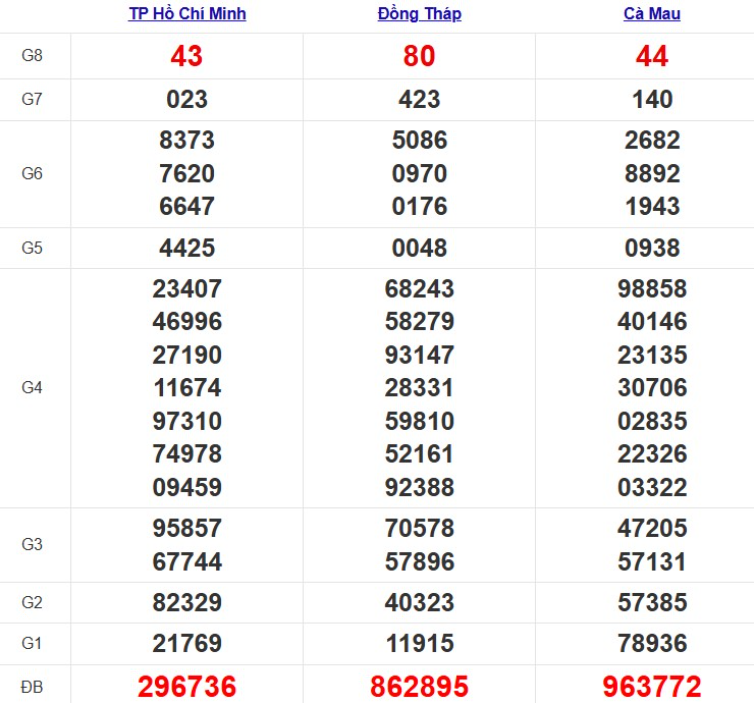 Quay thử xổ số miền Nam hôm nay