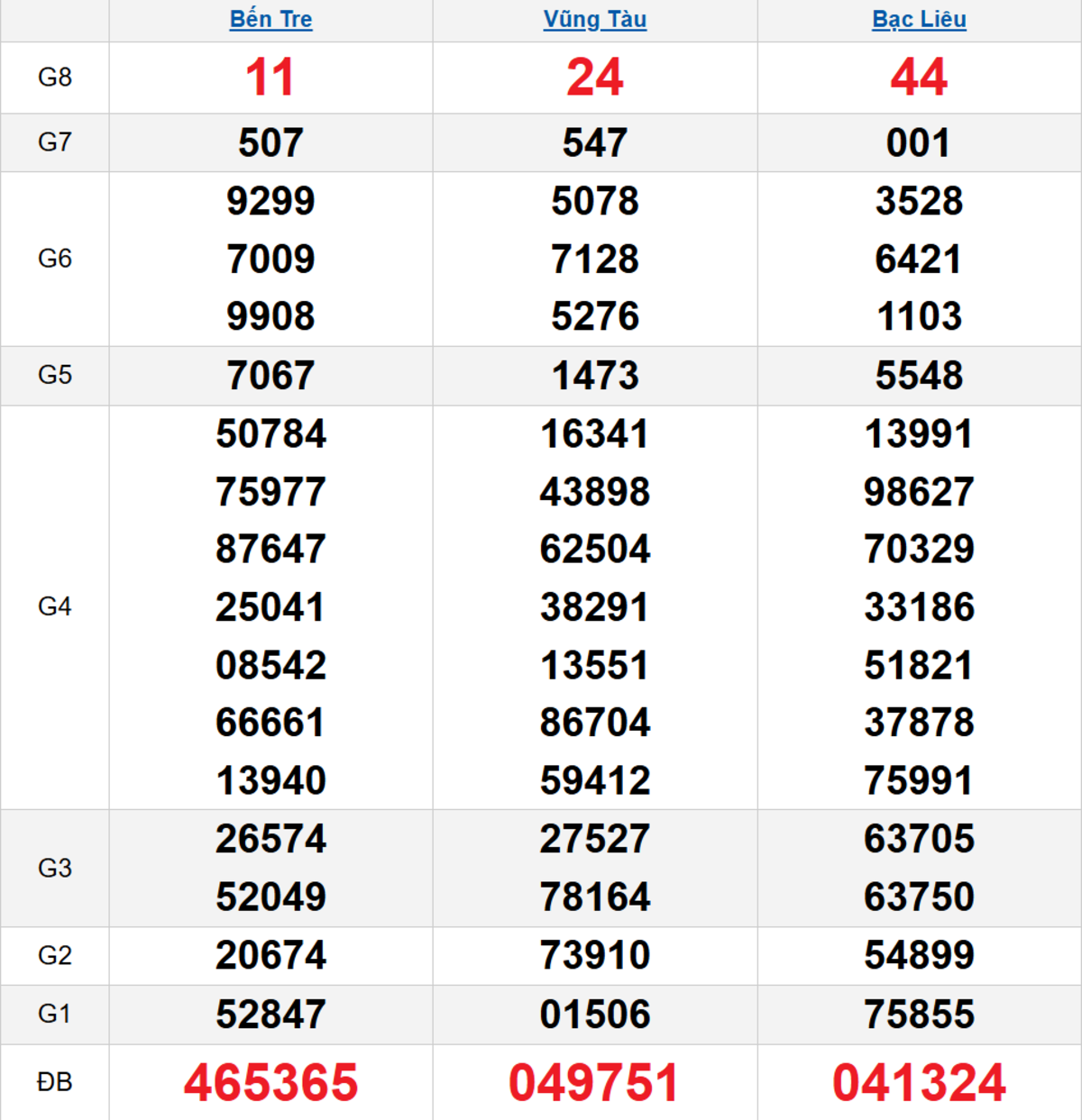 Quay thử XSMN 18/11/2025