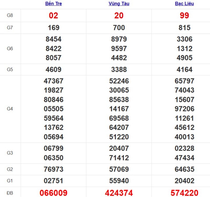 Quay thử XSMN ngày 02/12/2025