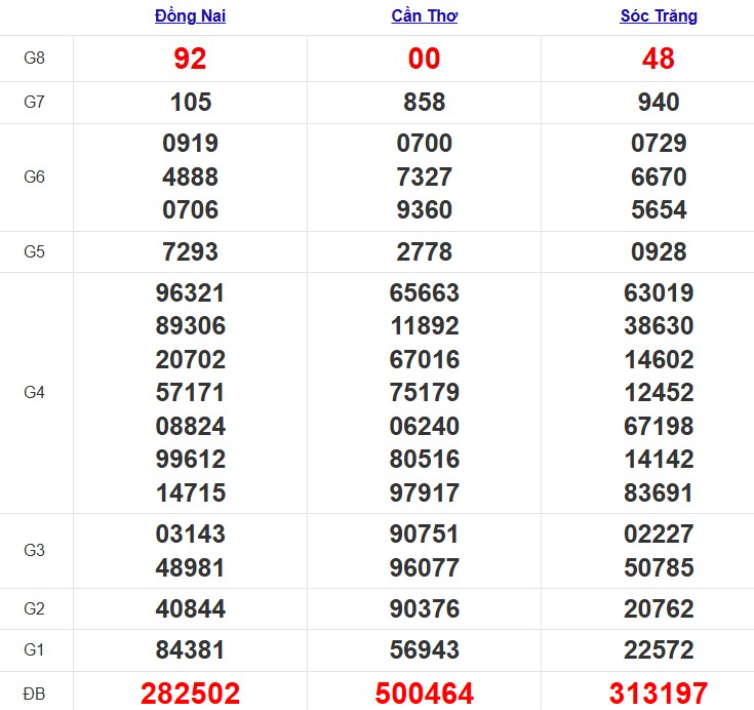 Quay thử xổ số miền Nam hôm nay