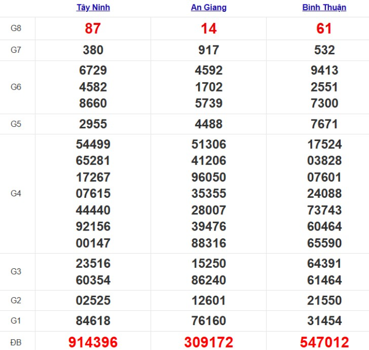 Quay thử xổ số miền Nam hôm nay