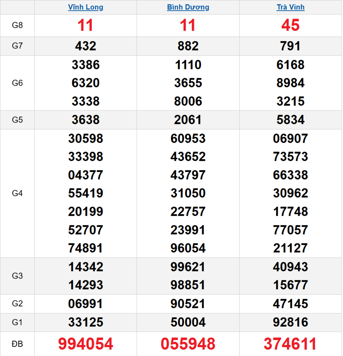 Quay thử XSMN 21/11/2025