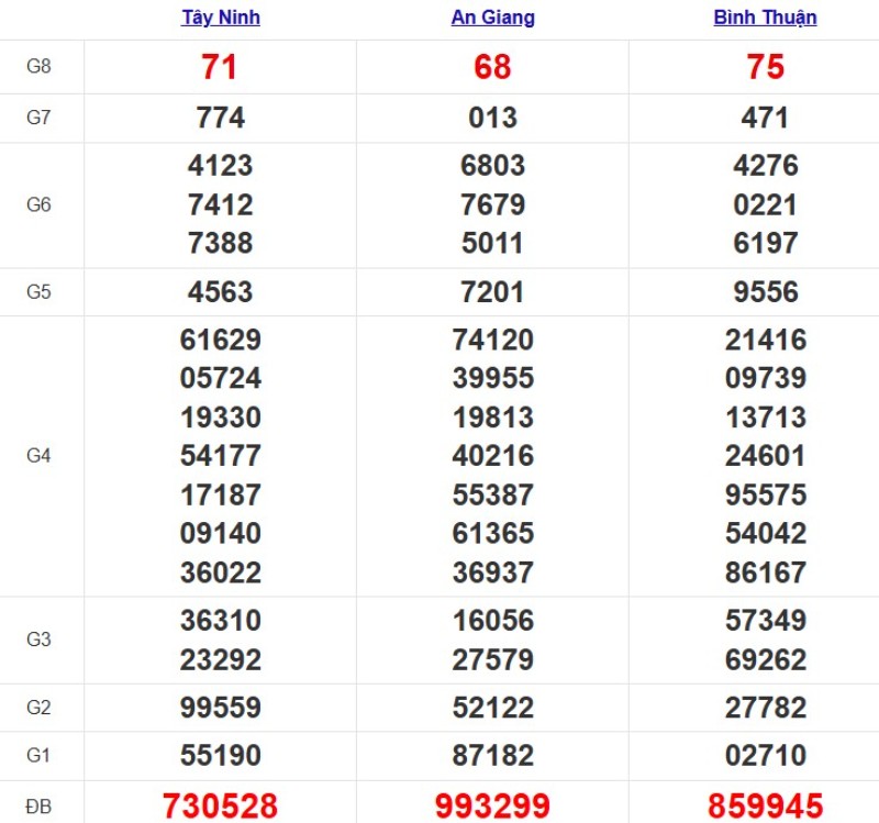 Quay thử XSMN ngày 06/11/2025