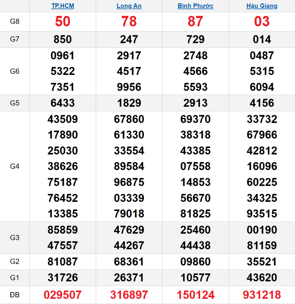 Quay thử XSMN 22/11/2025