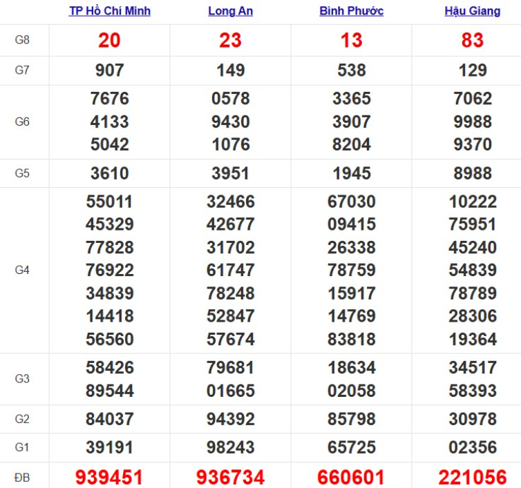 Quay thử xổ số miền Nam hôm nay