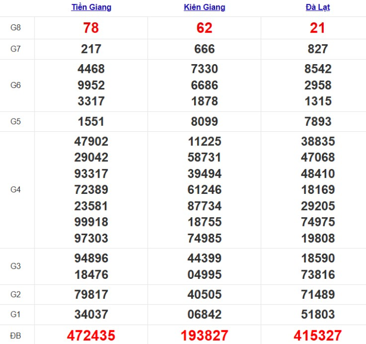 Quay thử xổ số miền Nam hôm nay