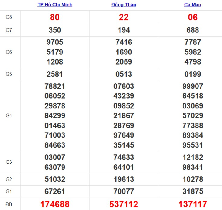 Quay thử xổ số miền Nam hôm nay