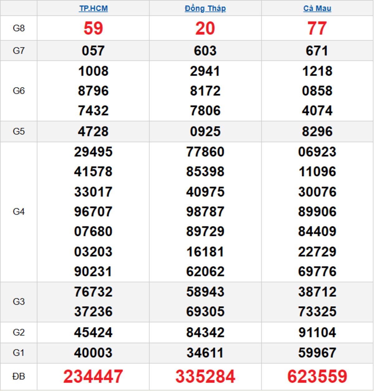 Quay thử XSMN 24/11/2025