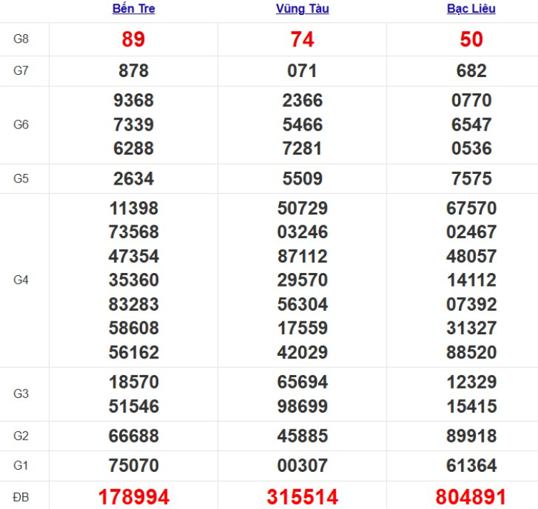 Quay thử xổ số miền Nam hôm nay