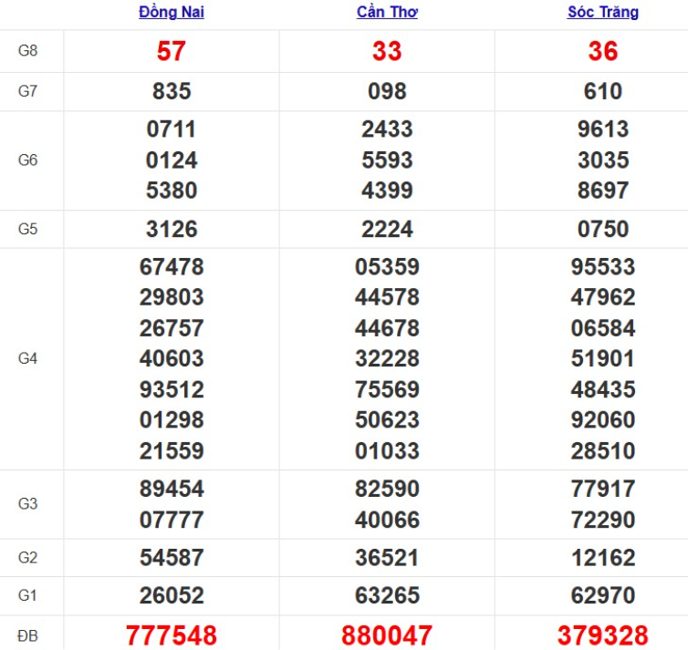 Quay thử xổ số miền Nam hôm nay