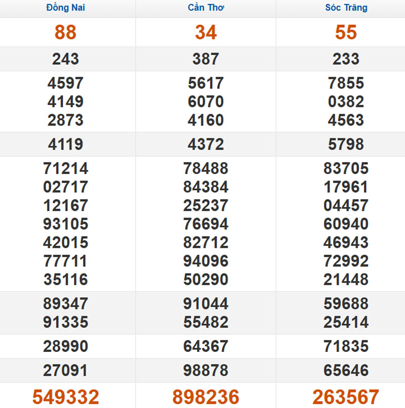 Quay thử XSMN hôm nay 05/11/2025