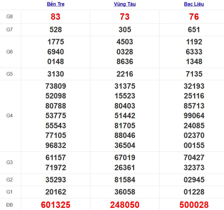 Quay thử xổ số miền Nam hôm nay