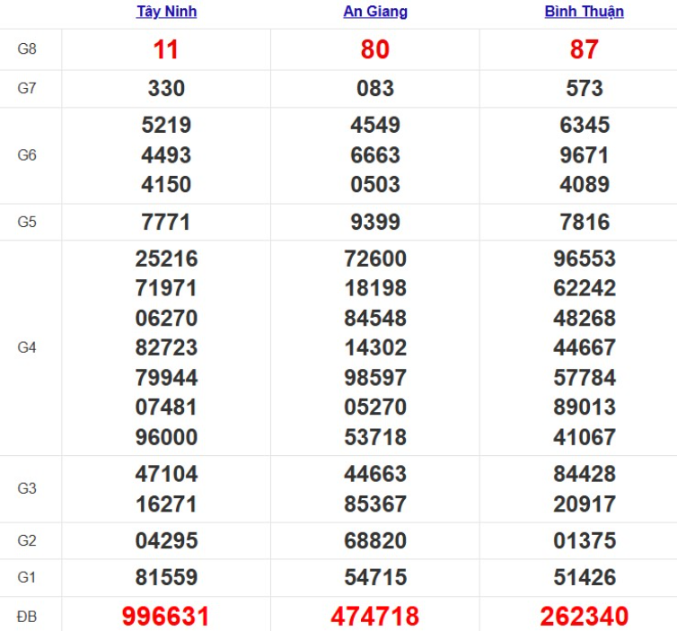 Quay thử xổ số miền Nam hôm nay