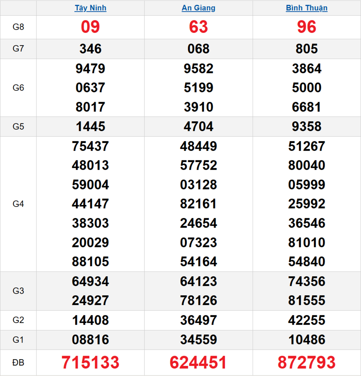 Quay thử XSMN 27/11/2025