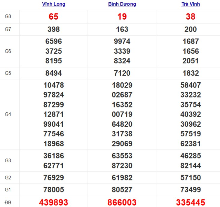 Quay thử xổ số miền Nam hôm nay