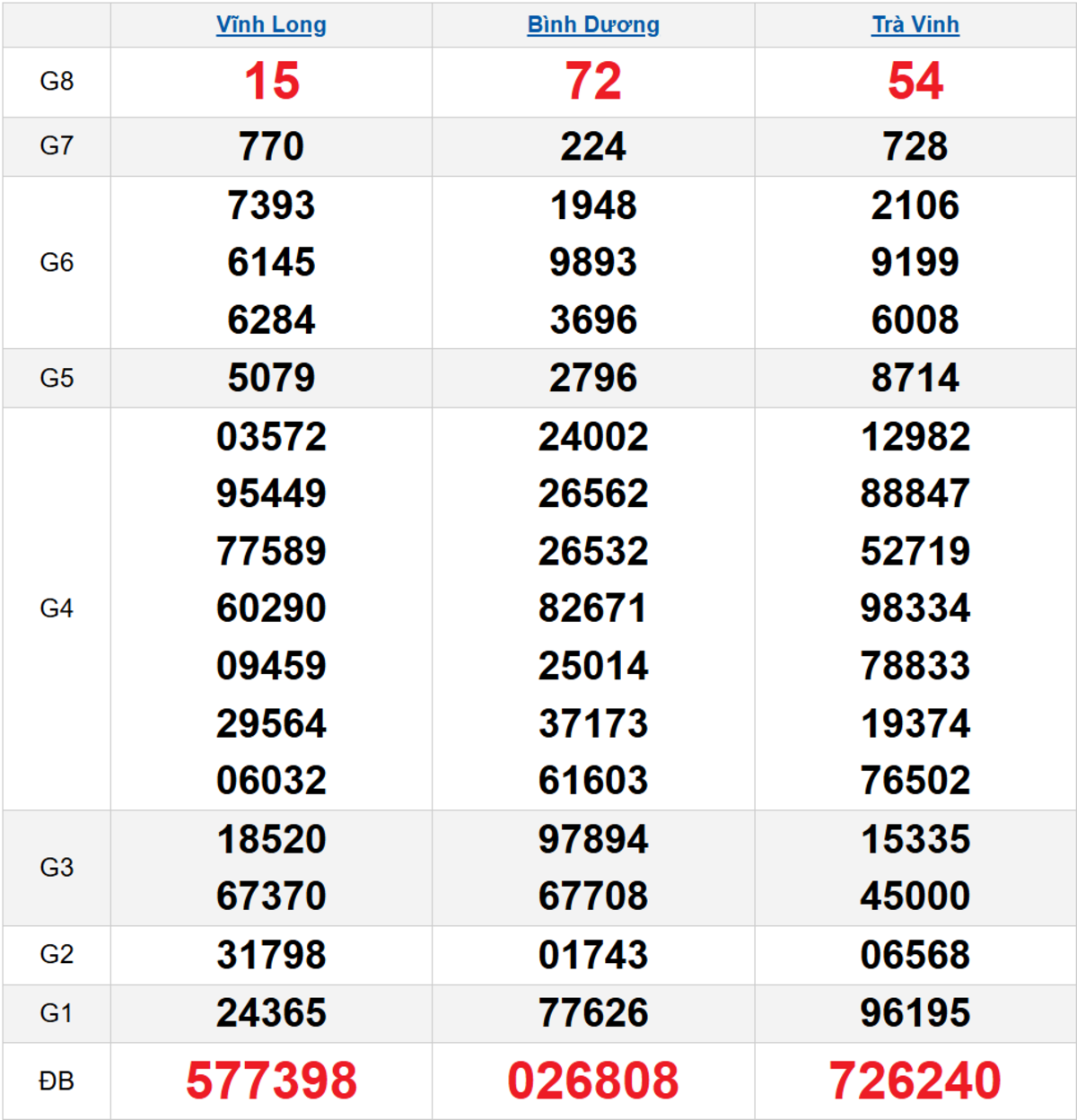 Quay thử XSMN 28/11/2025