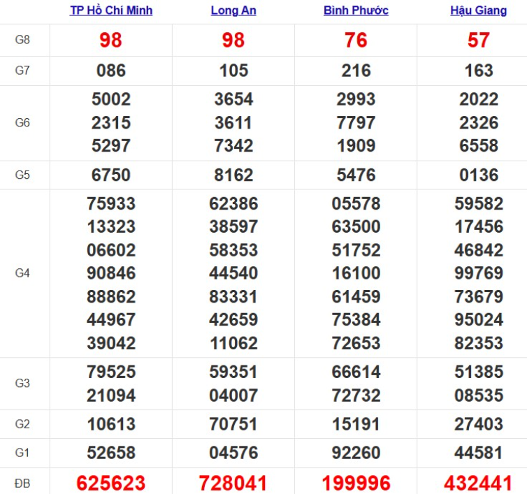 Quay thử xổ số miền Nam hôm nay