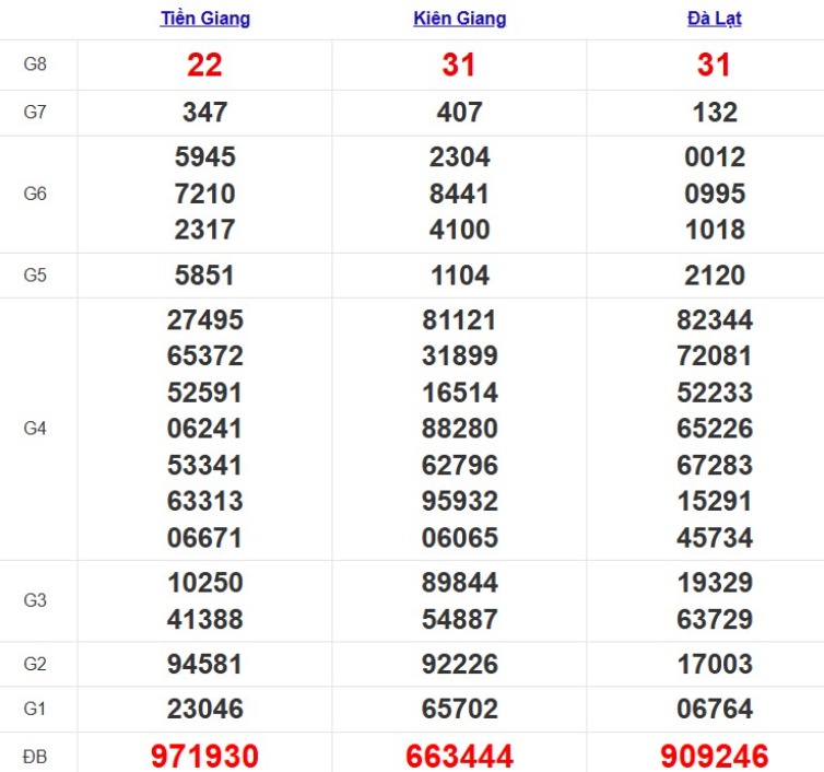 Quay thử xổ số miền Nam hôm nay