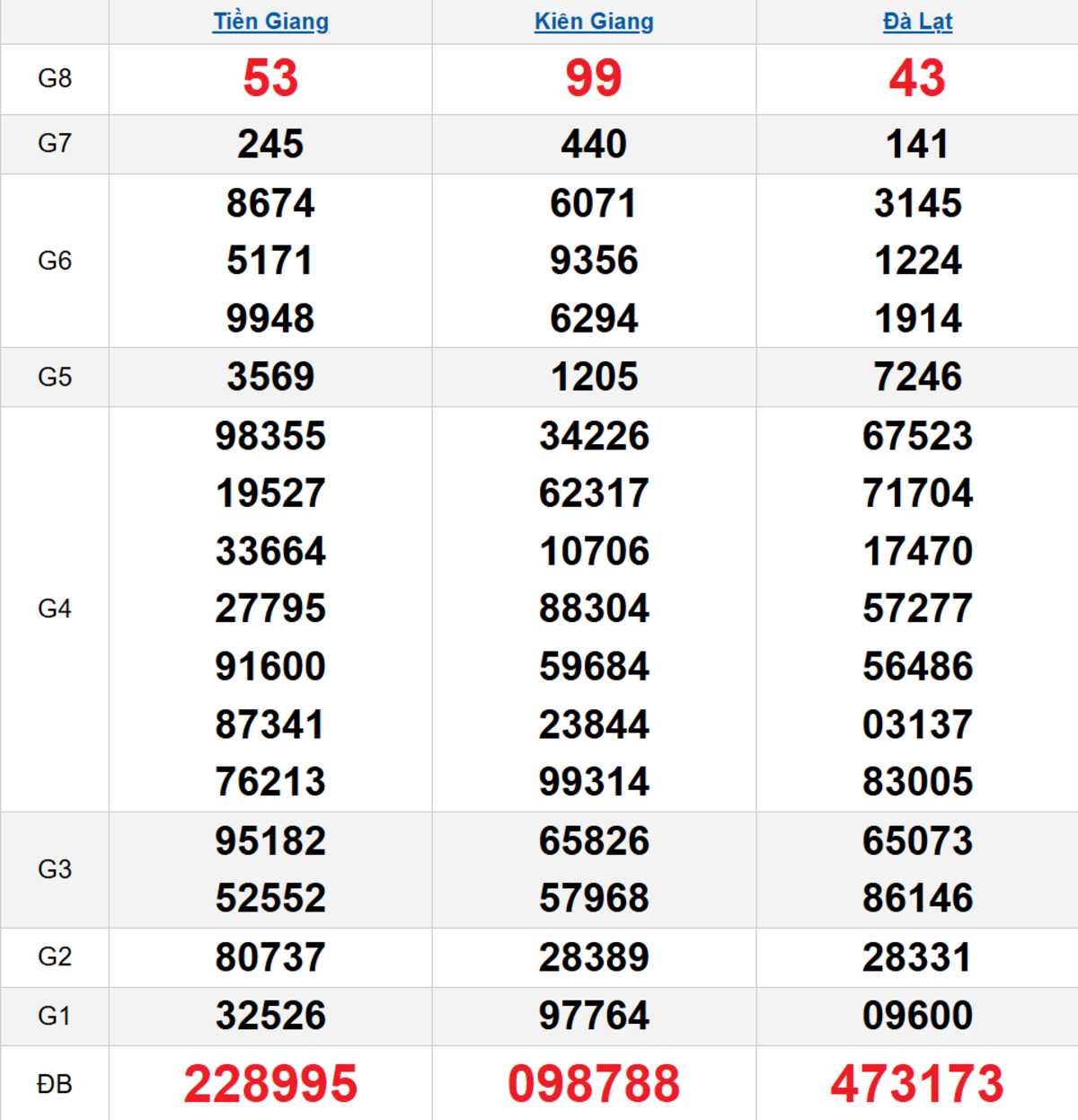 Quay thử XSMN 30/11/2025