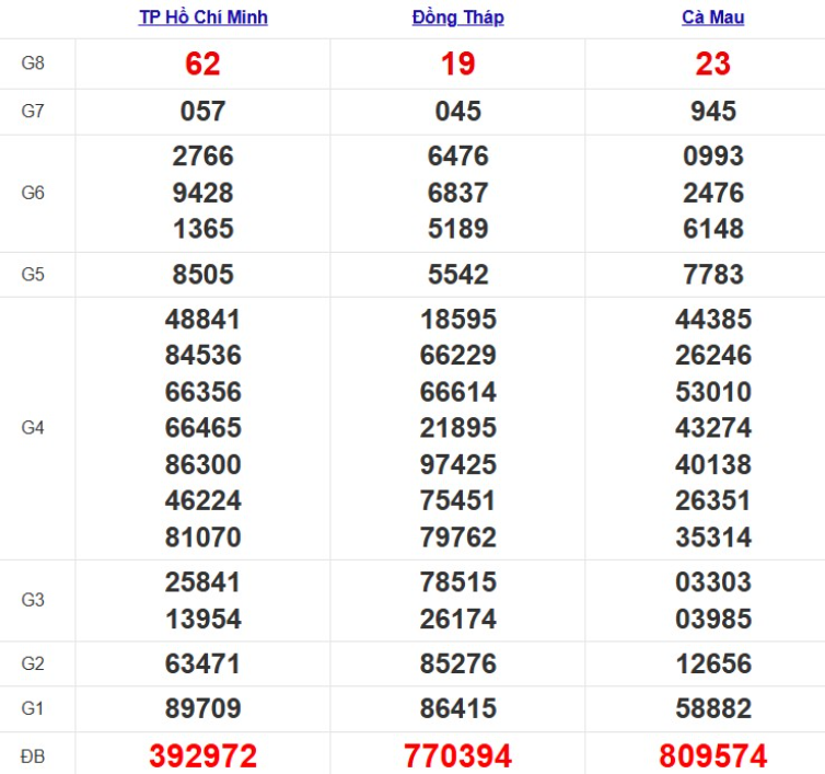 Quay thử xổ số miền Nam hôm nay