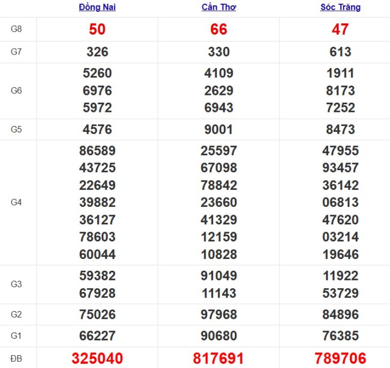 Quay thử xổ số miền Nam hôm nay