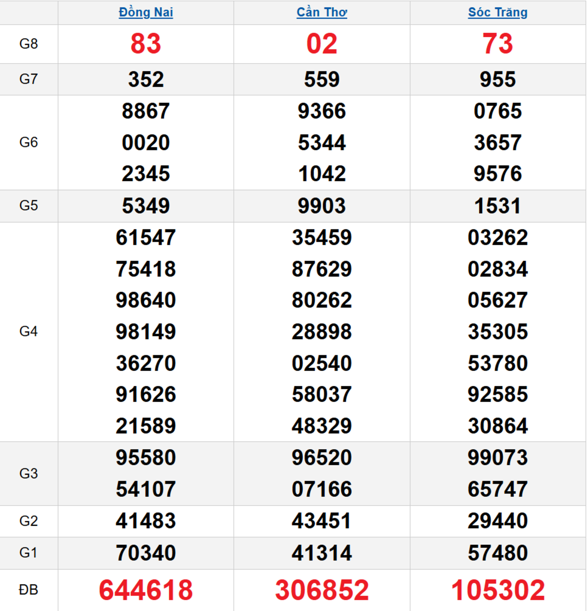 Quay thử XSMN 05/11/2025