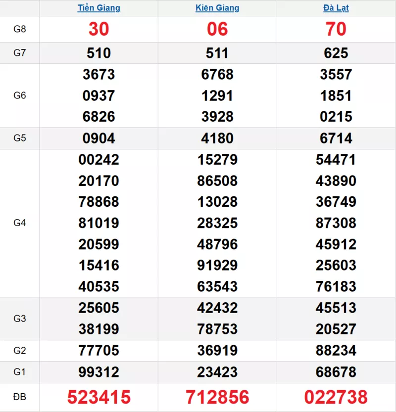 Bảng kết quả quay thử xổ số miền Nam ngày 02/11/2025