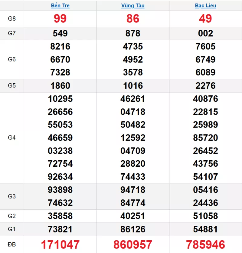 Bảng kết quả quay thử xổ số miền Nam ngày 04/11/2025