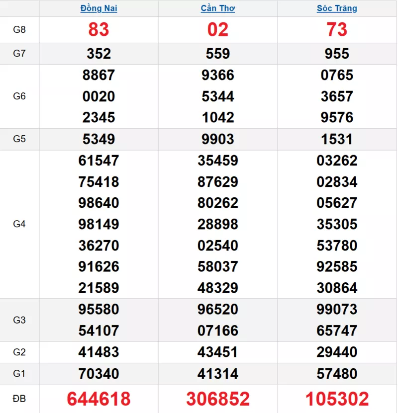 Bảng kết quả quay thử xổ số miền Nam ngày 05/11/2025