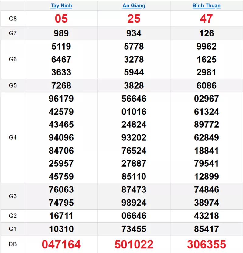 Bảng kết quả quay thử xổ số miền Nam ngày 06/11/2025