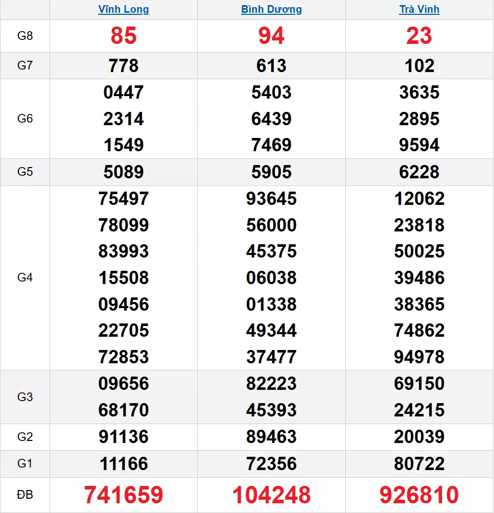 Bảng kết quả quay thử xổ số miền Nam ngày 07/11/2025