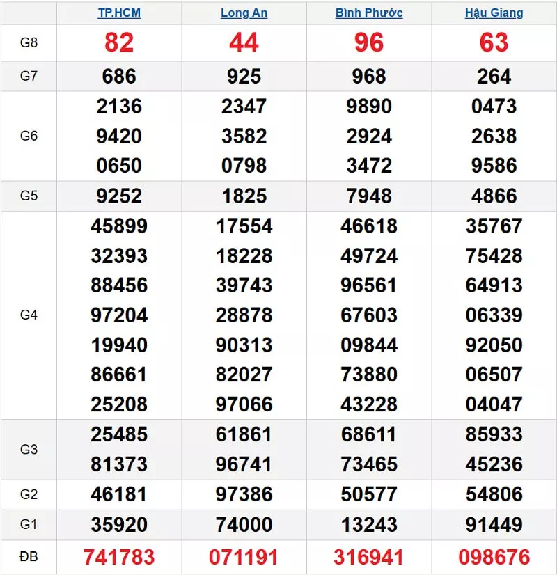 Bảng kết quả quay thử xổ số miền Nam ngày 08/11/2025