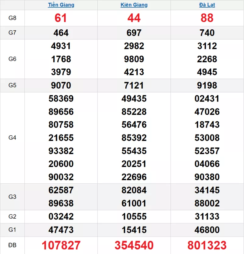 Bảng kết quả quay thử xổ số miền Nam ngày 09/11/2025