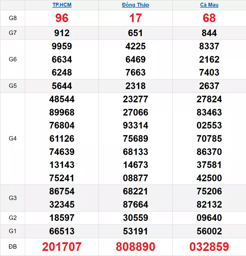 Bảng kết quả quay thử xổ số miền Nam ngày 10/11/2025