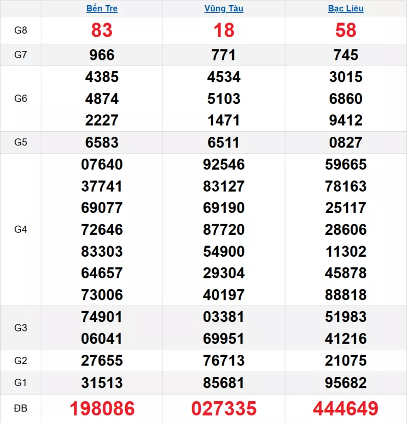 Bảng kết quả quay thử xổ số miền Nam ngày 11/11/2025