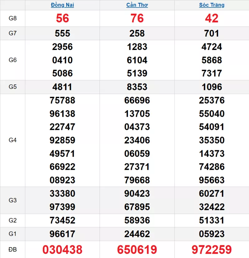 Bảng kết quả quay thử xổ số miền Nam ngày 12/11/2025 