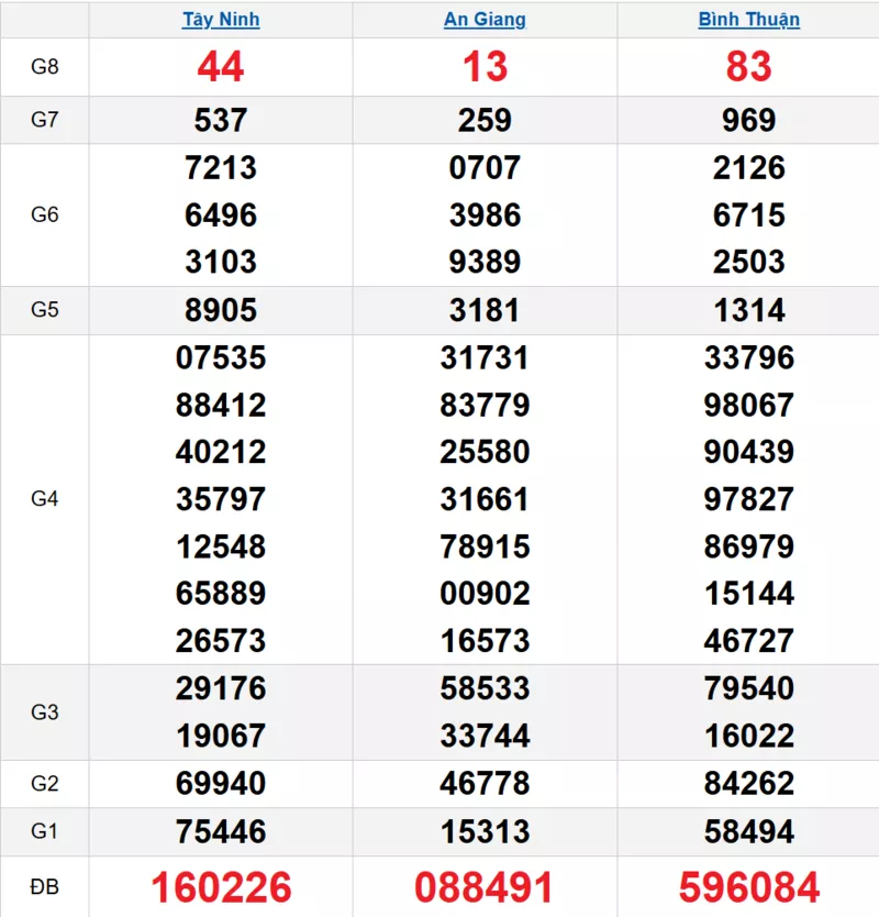 Bảng kết quả quay thử xổ số miền Nam ngày 13/11/2025