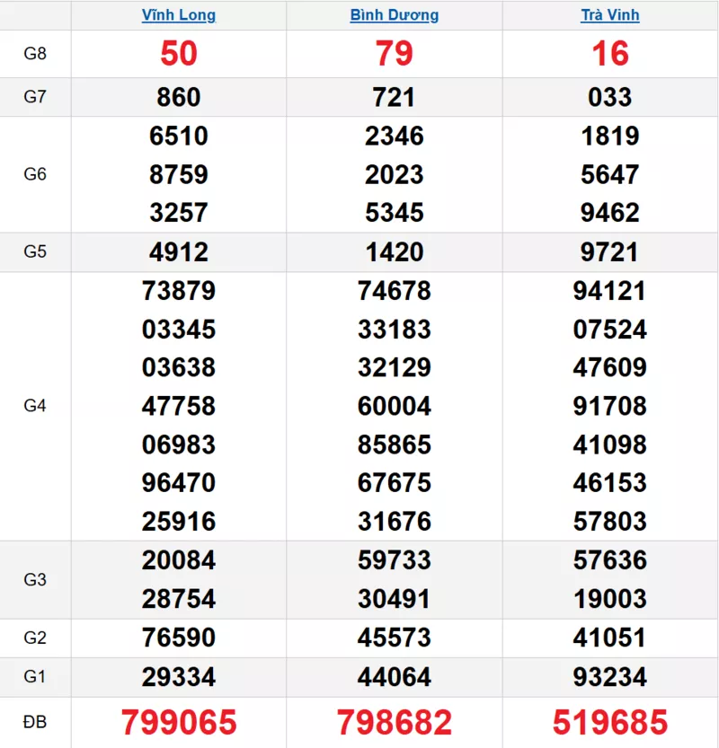 Bảng kết quả quay thử xổ số miền Nam ngày 14/11/2025