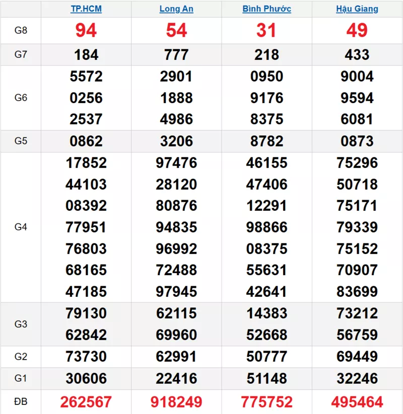 Bảng kết quả quay thử xổ số miền Nam ngày 15/11/2025