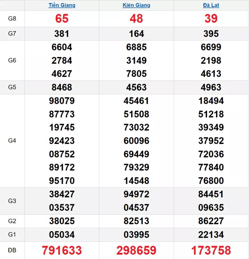 Bảng kết quả quay thử xổ số miền Nam ngày 16/11/2025