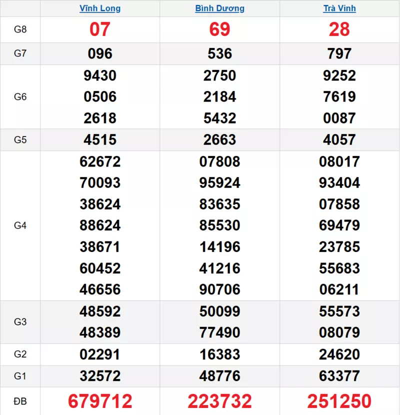 Bảng kết quả quay thử xổ số miền Nam ngày 21/11/2025