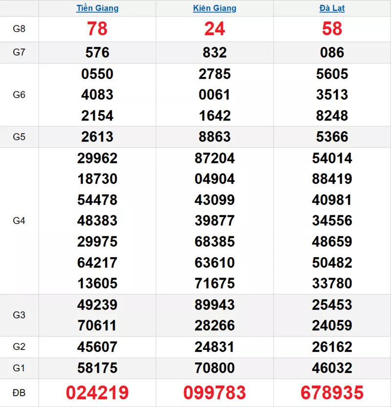 Bảng kết quả quay thử xổ số miền Nam ngày 23/11/2025