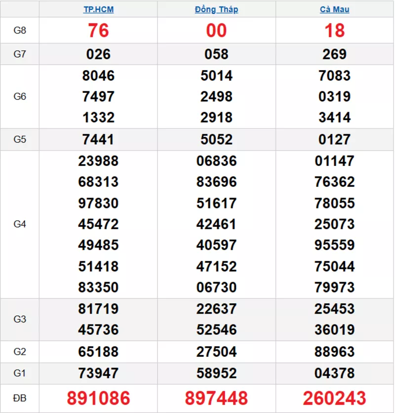 Bảng kết quả quay thử xổ số miền Nam ngày 24/11/2025