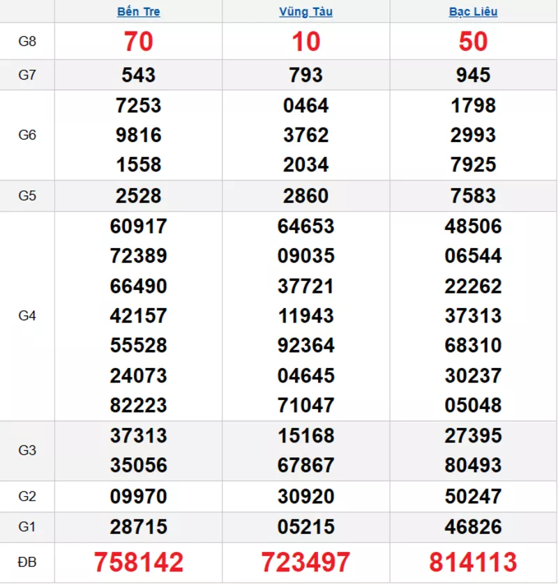 Bảng kết quả quay thử xổ số miền Nam ngày 25/11/2025